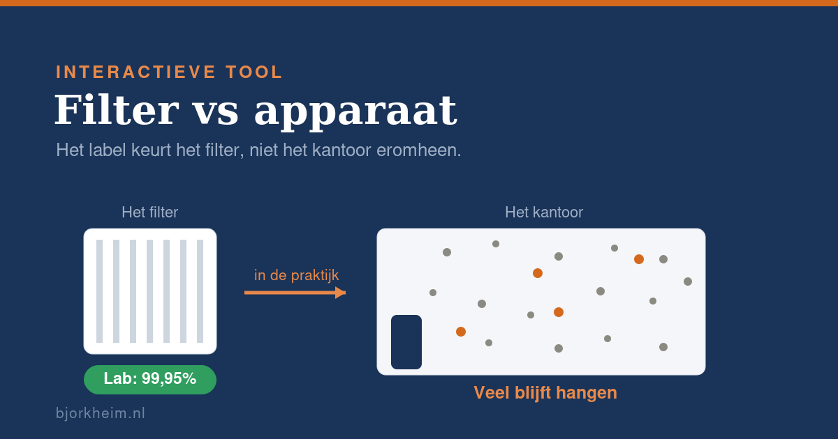 Filter vs apparaat: lab 99,95% tegenover een kantoor waar vervuiling blijft hangen