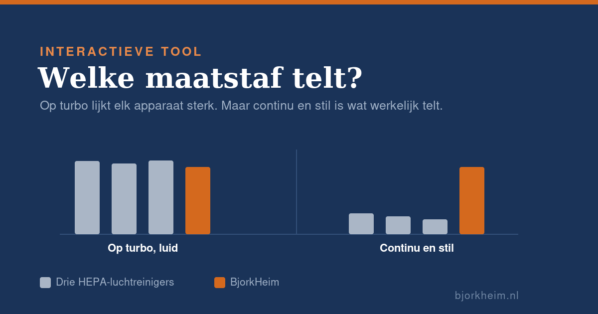Vergelijking luchtreinigers op turbo versus continu en stil
