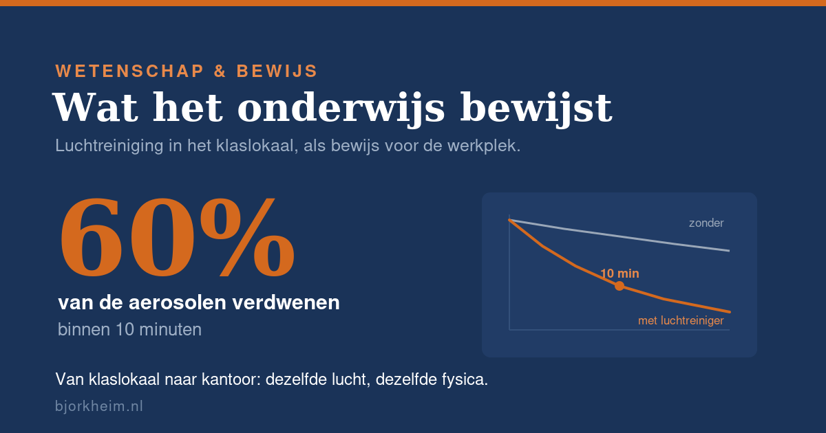 Grafiek aerosolen in klaslokaal, 60% weg binnen 10 minuten met luchtreiniger